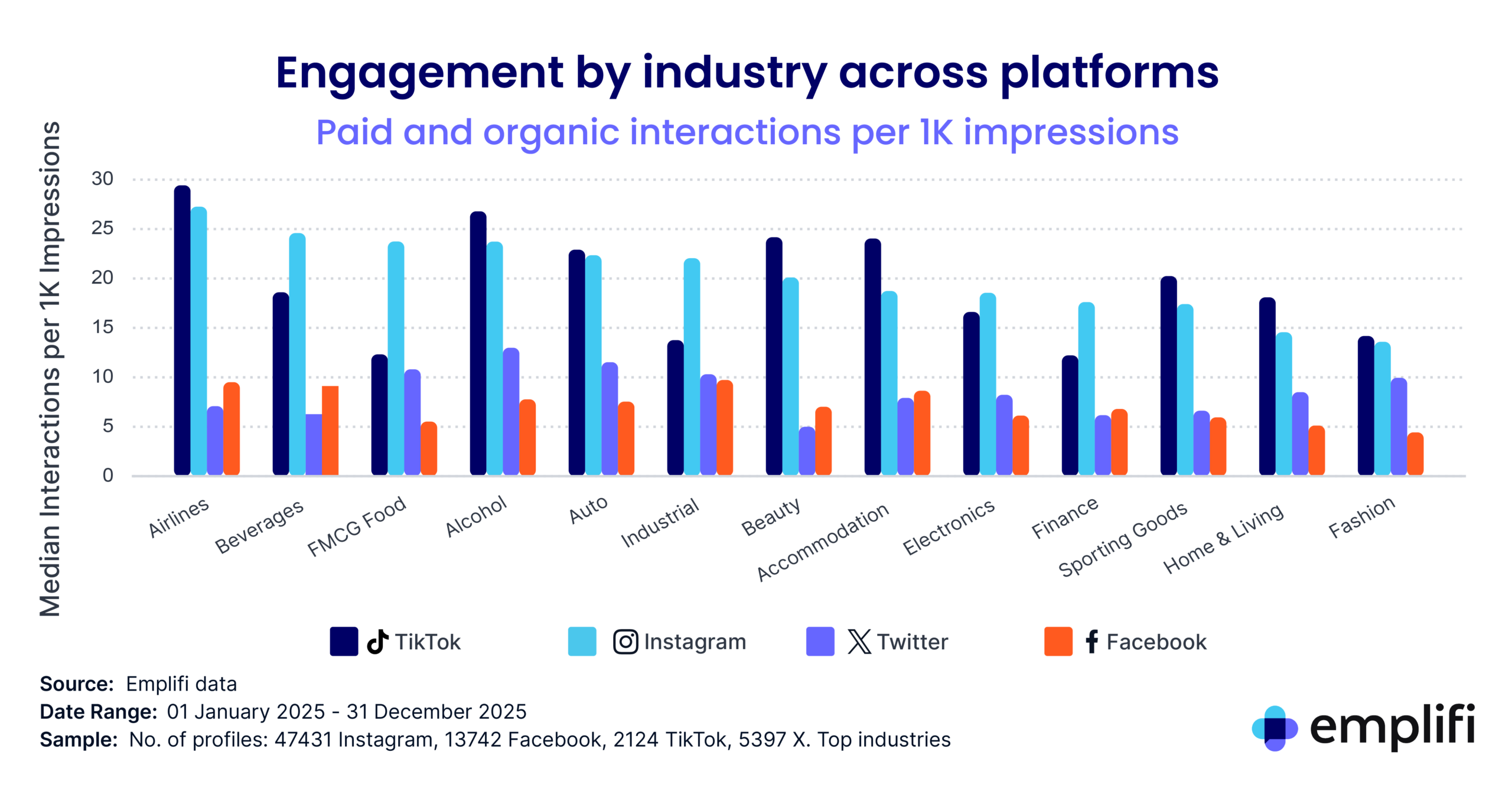 Social media benchmarks showing engagement rate across industries by platform. 
